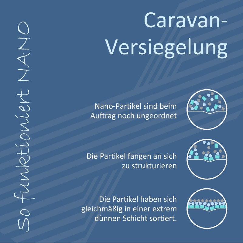 Pwr100 Caravan-VERSIEGELUNG
